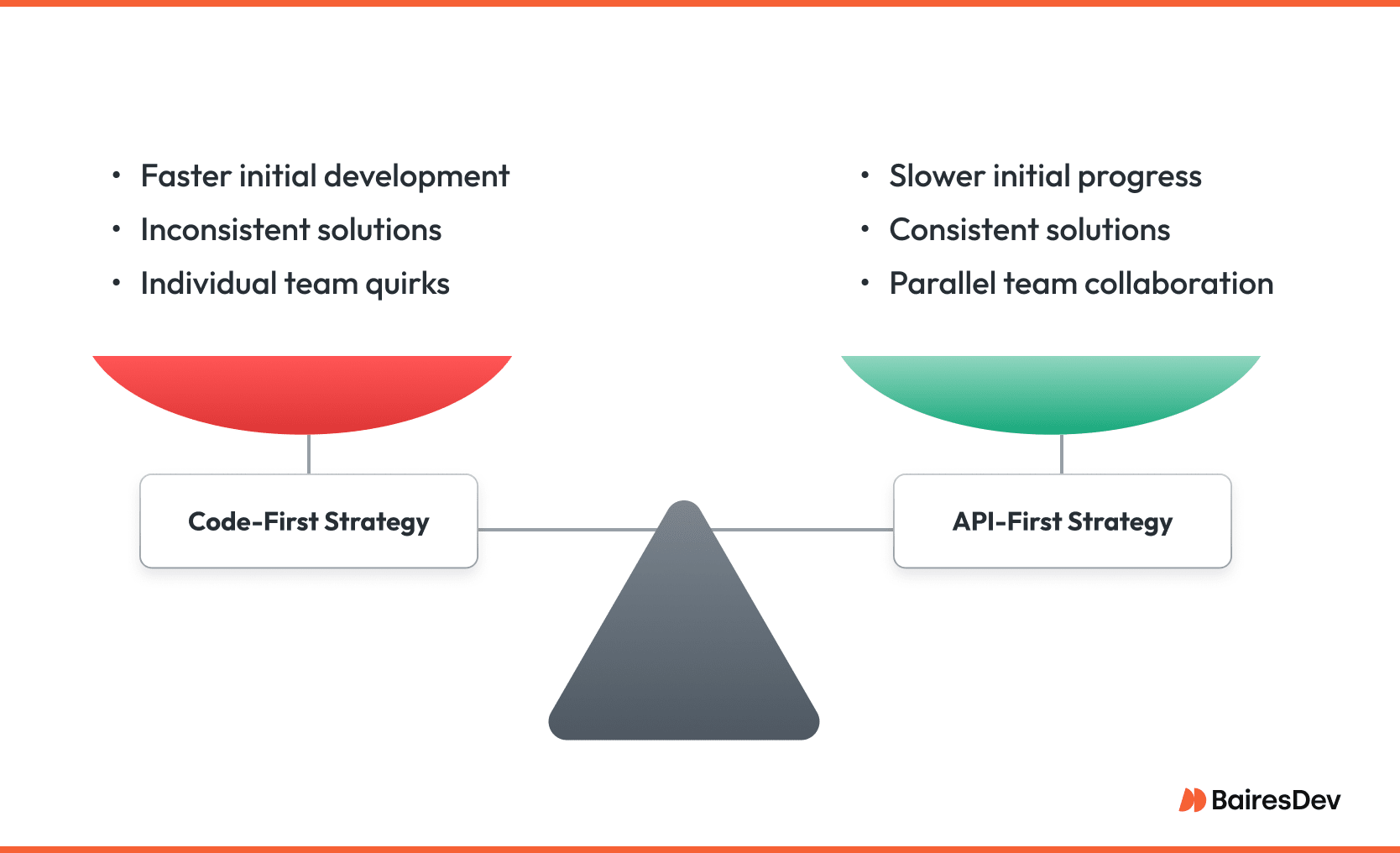 Comparison image of Code-First vs. API-First strategy: Code-First offers faster initial development but inconsistent solutions, while API-First ensures APIs remain consistent and supports a faster software development process through a stronger API strategy.