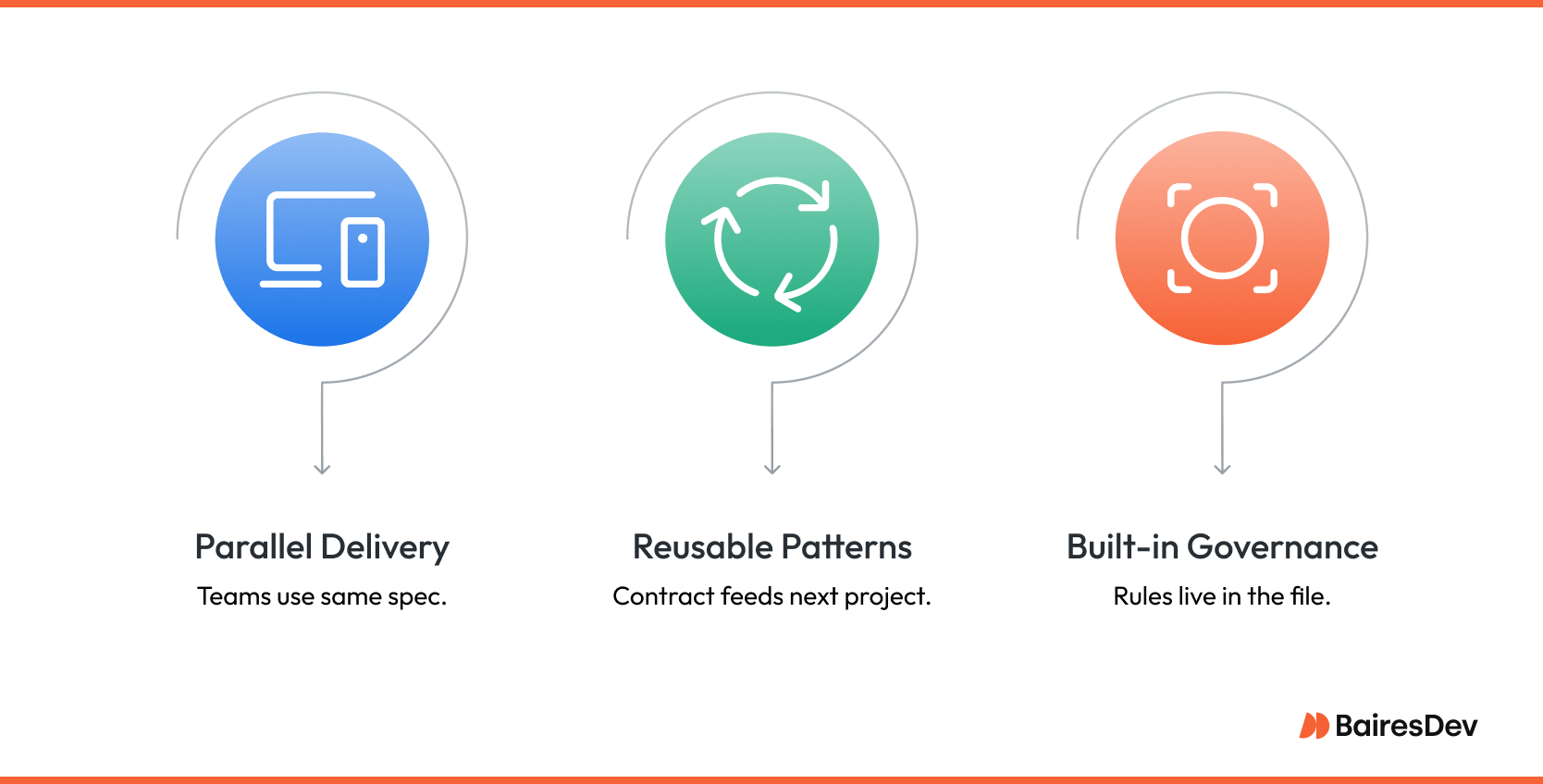 Image showing three API-first benefits — parallel delivery (teams work from the same spec), reusable patterns (contracts feed the next project, avoiding repeated work), and built-in API governance (versioning, auth, and rate limits live directly in the file, not in external docs).