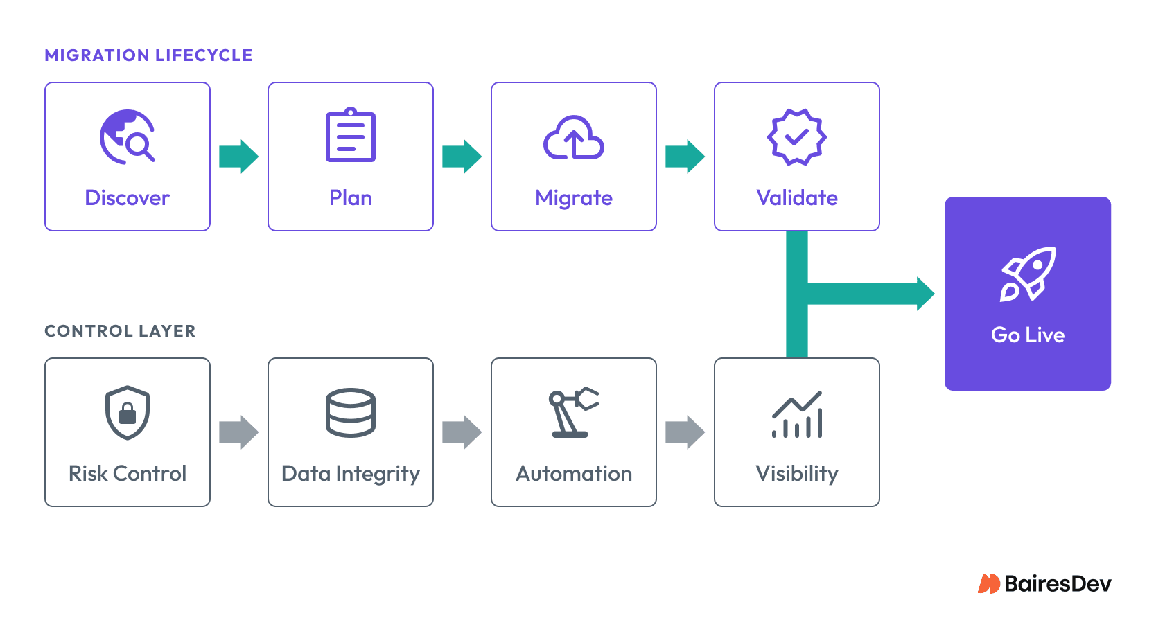 Diagram showing two parallel tracks in a cloud migration process: a control layer (Risk control, Data integrity, Automation, Visibility) aligned with a migration lifecycle (Discover, Plan, Migrate, Validate, Go live).