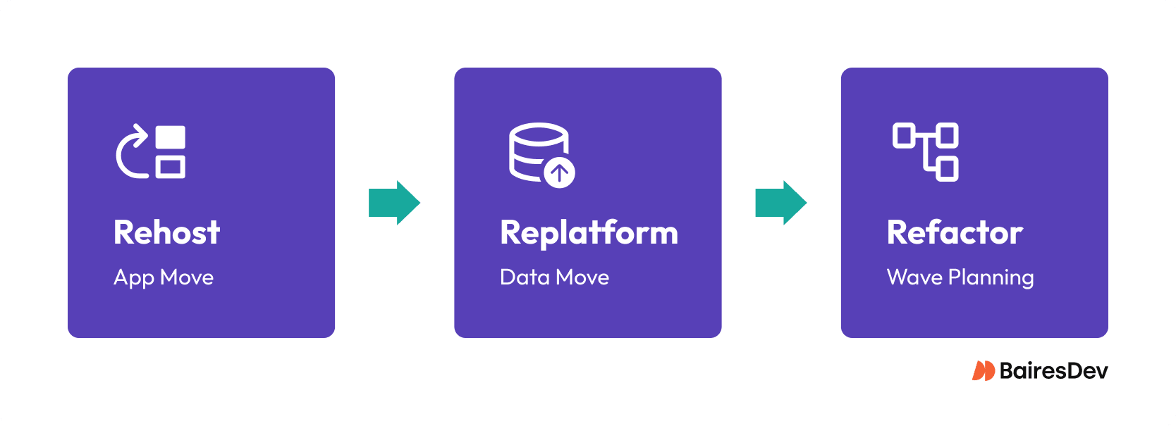 Diagram illustrating migration strategy options (Rehost, Replatform, Refactor) aligned with execution streams for application migration, data migration, and wave planning.