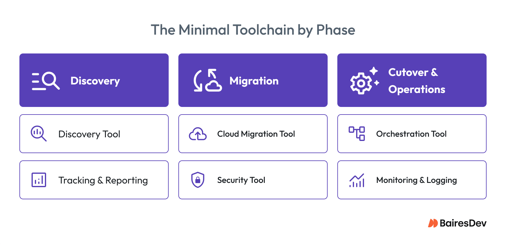 Diagram showing migration phases—Discovery, Migration, Cutover & Operations—each aligned with supporting tools such as discovery tools, tracking and reporting systems, cloud migration tools, security tools, orchestration tools, and monitoring and logging.