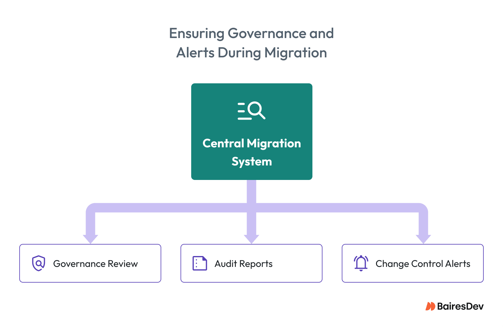 Diagram showing governance reviews, audit reports, and change control alerts connected to a central migration system.