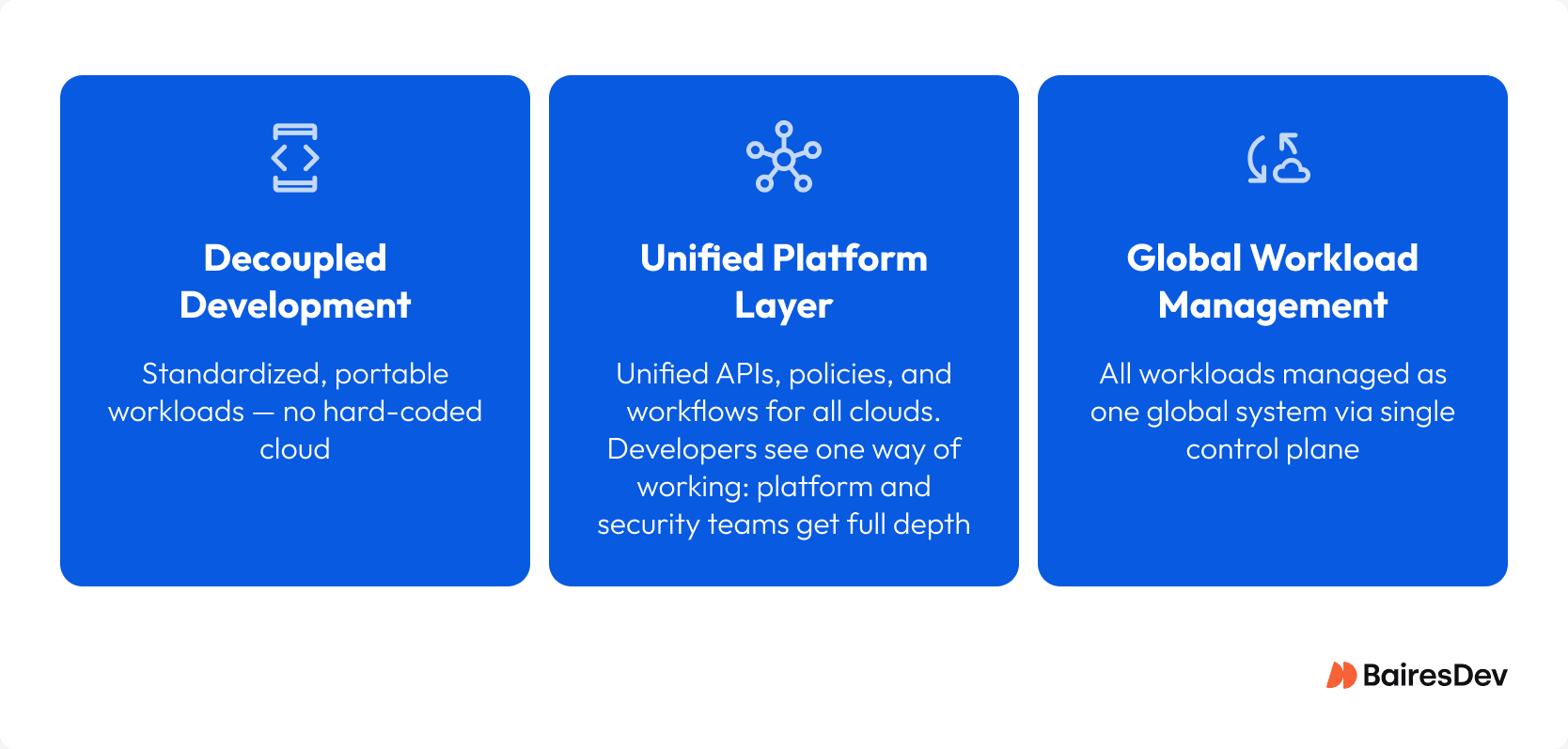 Infographic titled ‘How Supercloud Changes How You Build and Run Apps’ showing three sections: decoupled development with developers shipping container workloads, a unified platform control plane layer for APIs and policies, and global workload management distributing AI, transactional, analytics, and edge services across multi-cloud data centers.