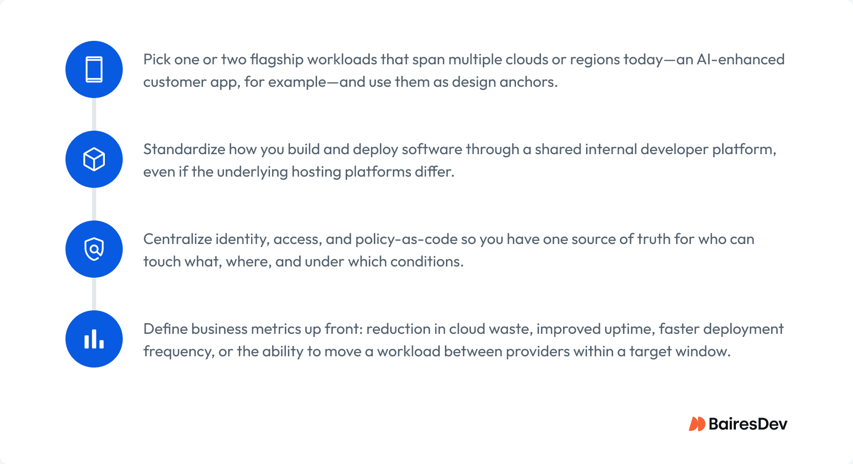 Vertical infographic showing four sequential steps to building a supercloud platform, connected by downward arrows: choose flagship multi-cloud workloads, standardize deployment via an internal developer platform, centralize identity and policy-as-code, and define business metrics like cloud waste reduction and uptime.