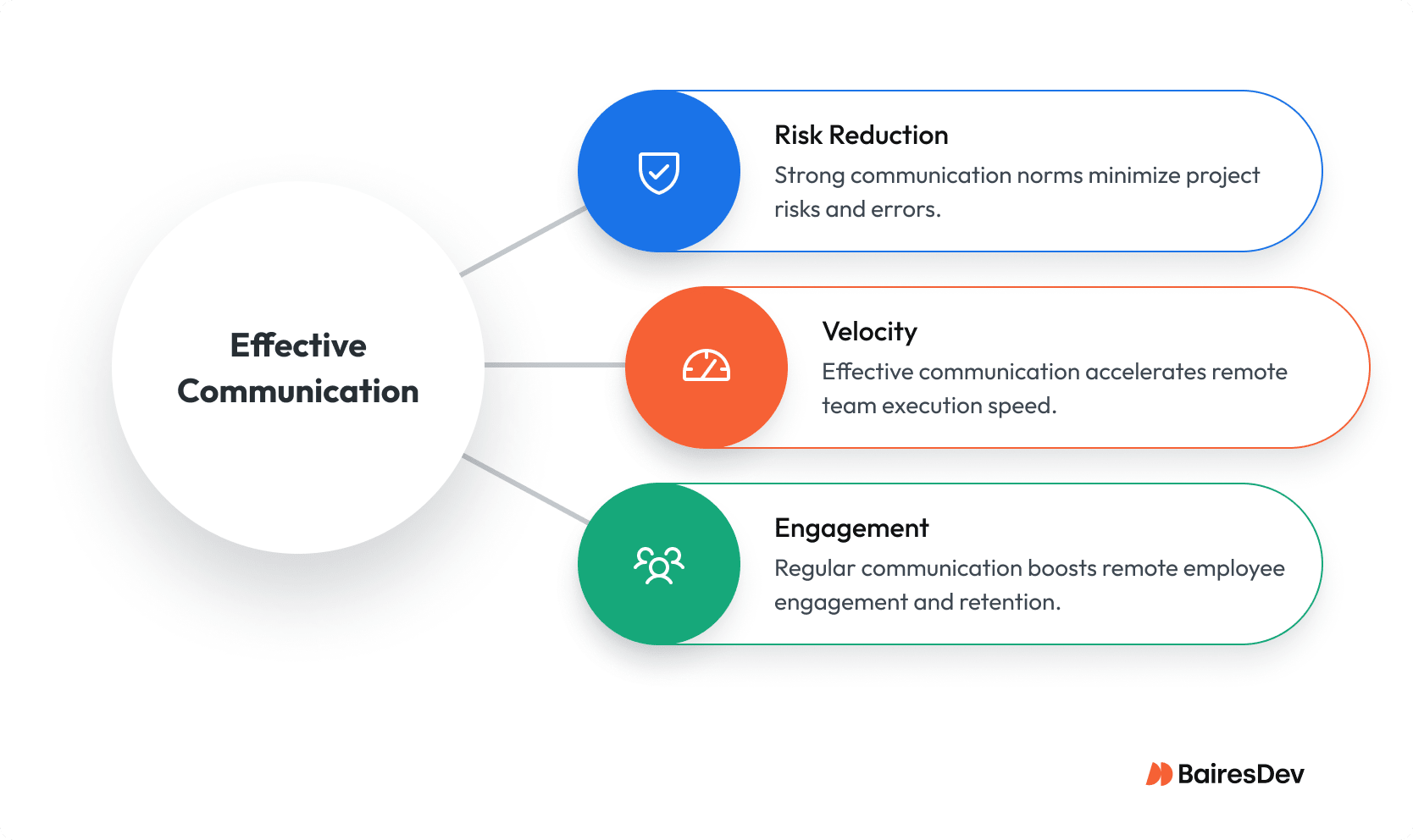A visual diagram illustrating the benefits of effective communication in remote teams. It shows three connected outcomes: Risk Reduction (green) — reducing project risks and errors; Velocity — accelerating team execution speed; and Engagement