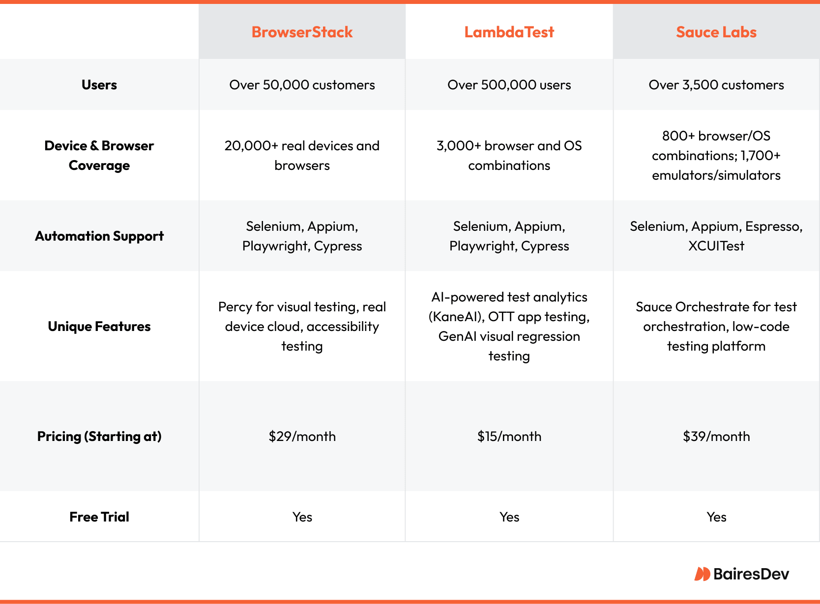 Comparison table of cross-browser testing tools—BrowserStack, LambdaTest, and Sauce Labs—highlighting users, device/browser coverage, automation support, unique features, pricing, and free trial availability.