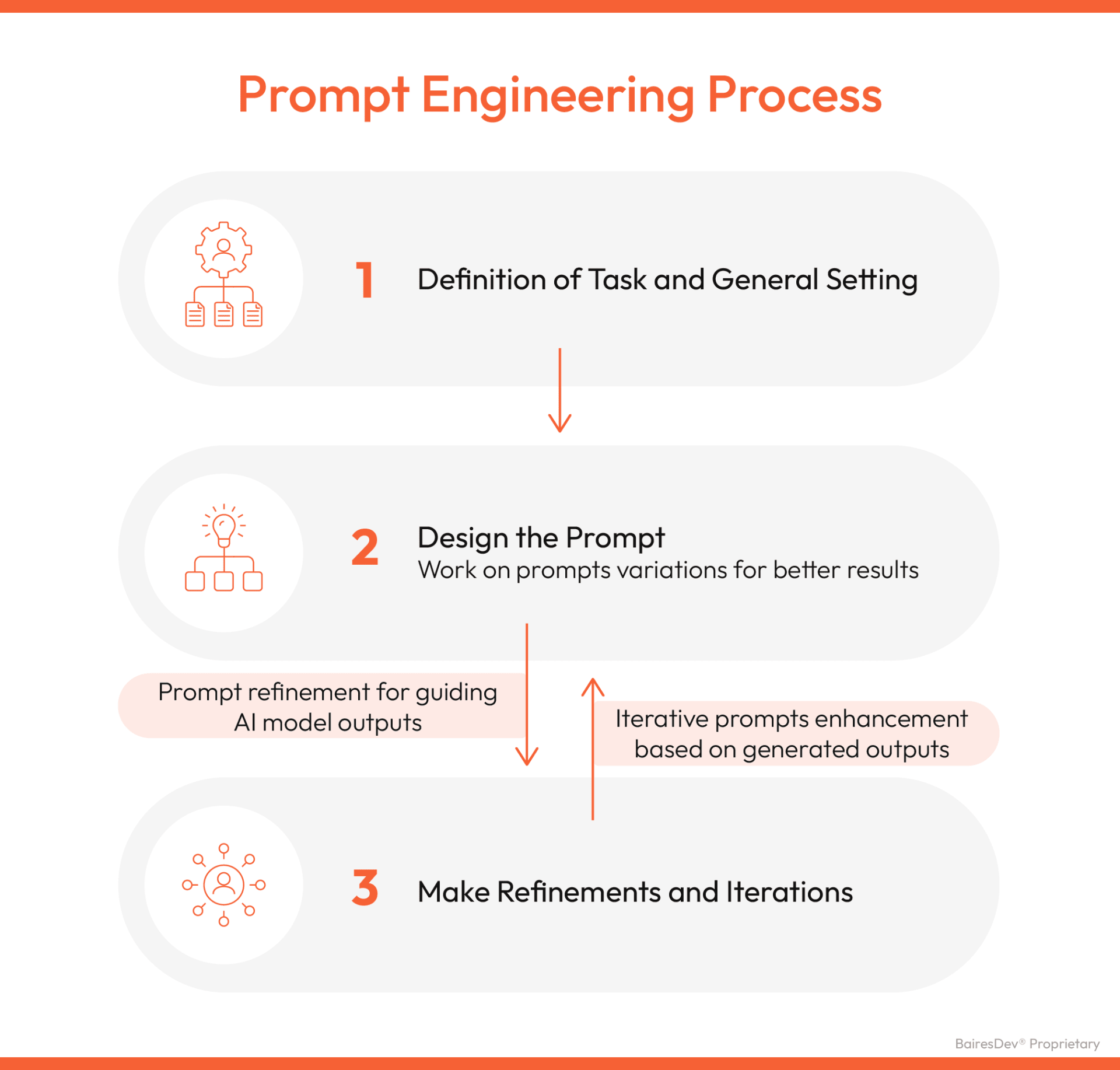 Prompt Engineering: The Job of the Future?