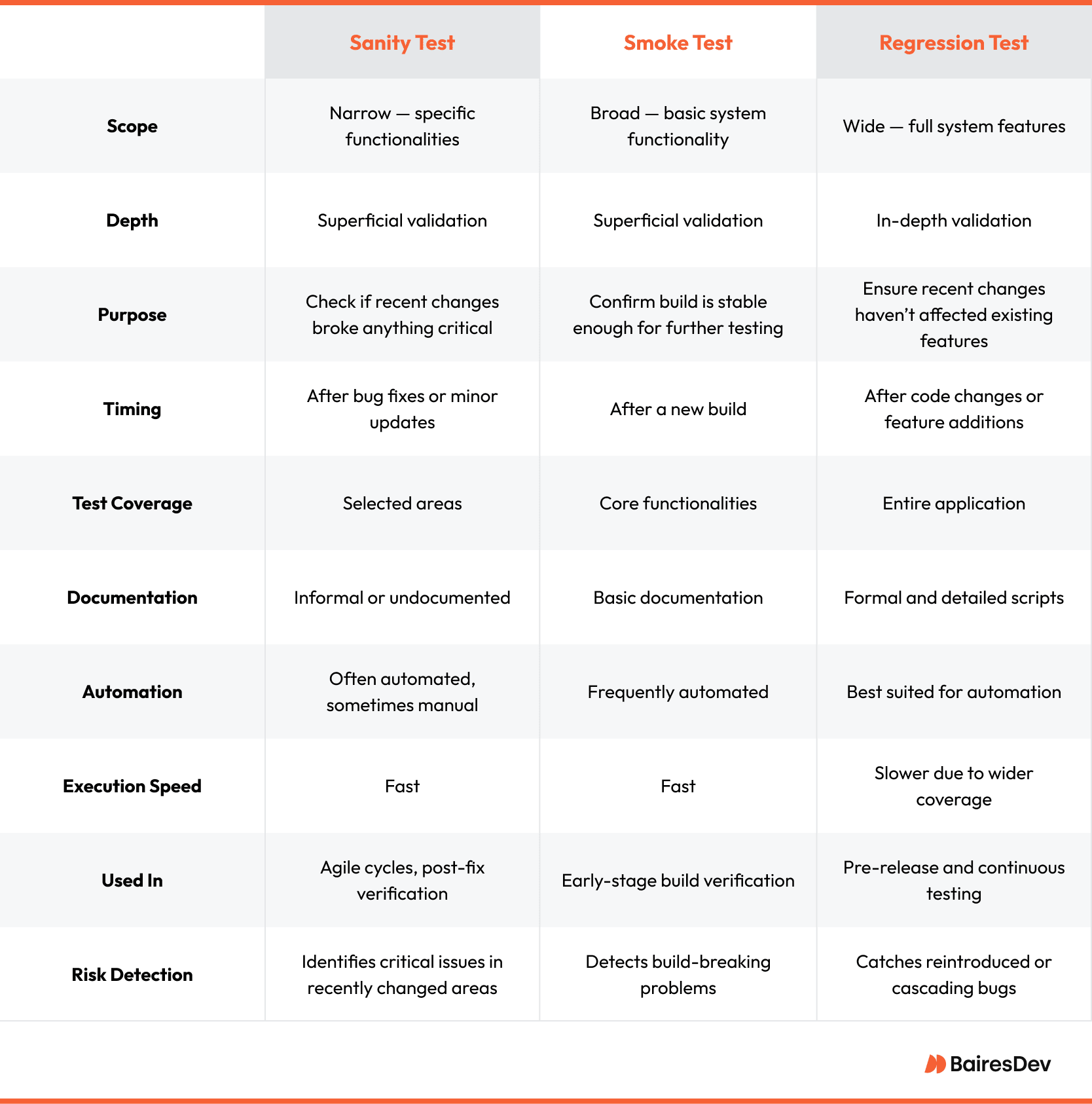 Comparison table outlining the differences between sanity, smoke, and regression testing. It includes scope, depth, timing, documentation, automation level, and use cases.