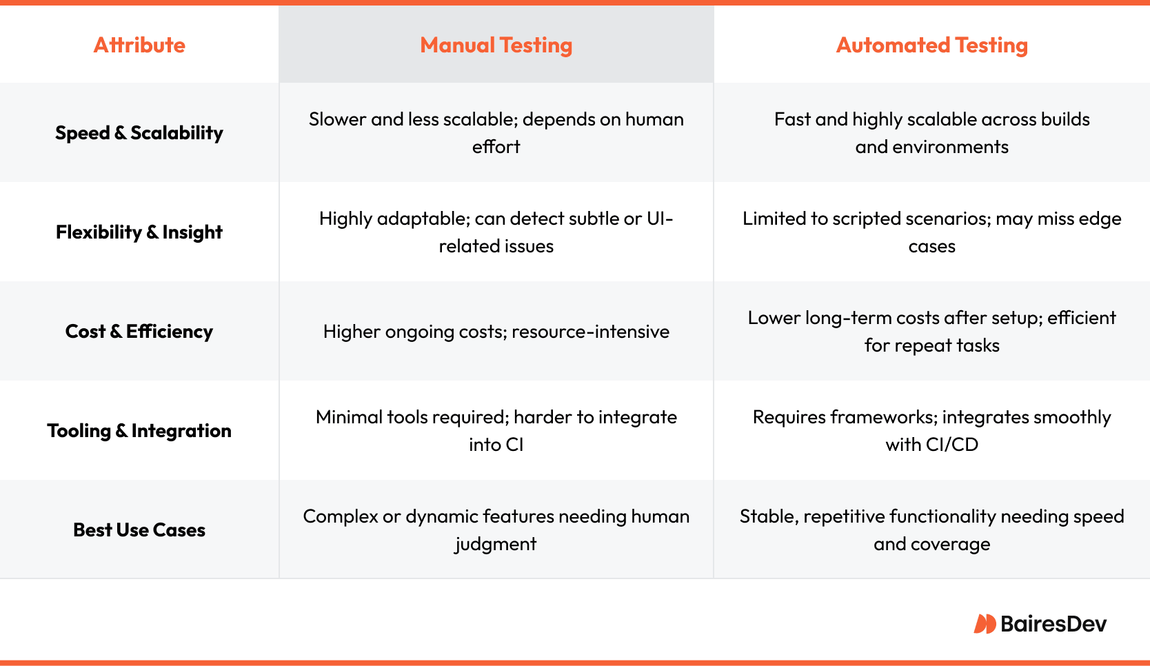 Side-by-side comparison table showing the differences between manual and automated testing. It covers aspects like speed, flexibility, cost, integration, and ideal use cases.
