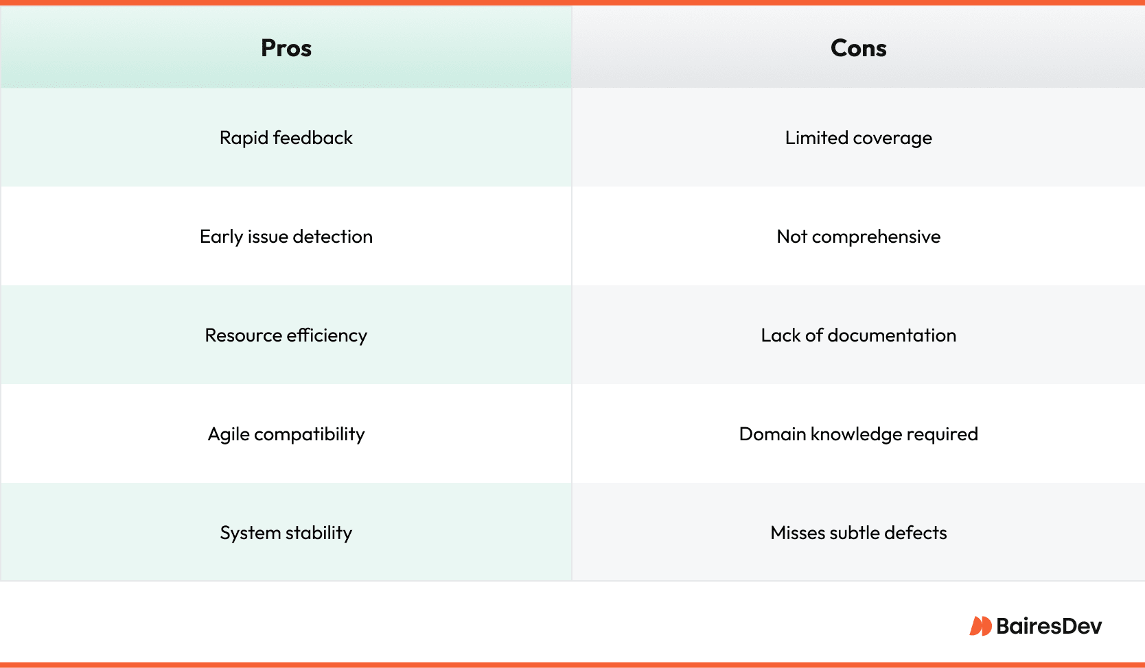 Comparison chart showing the pros and cons of sanity testing: benefits include rapid feedback, early issue detection, resource efficiency, Agile compatibility, and system stability; drawbacks include limited coverage, lack of comprehensiveness, poor documentation, need for domain knowledge, and risk of missing subtle defects.