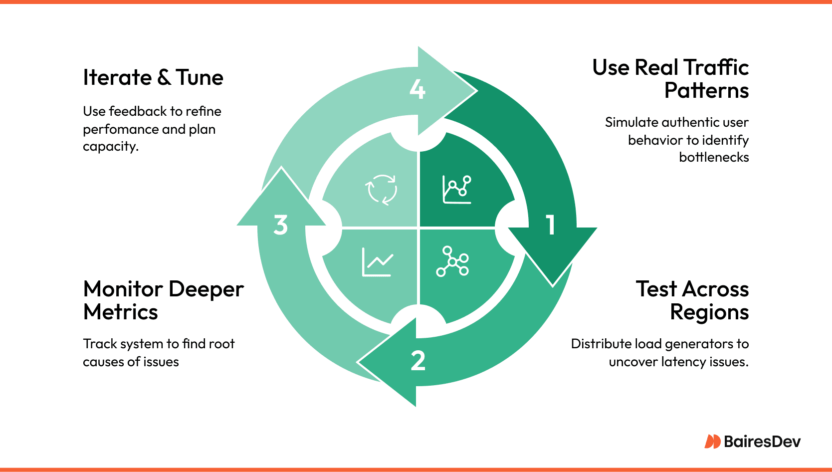 Cycle diagram showing best practices for running performance tests to improve system performance under user loads and leverage data for tuning and capacity planning.
