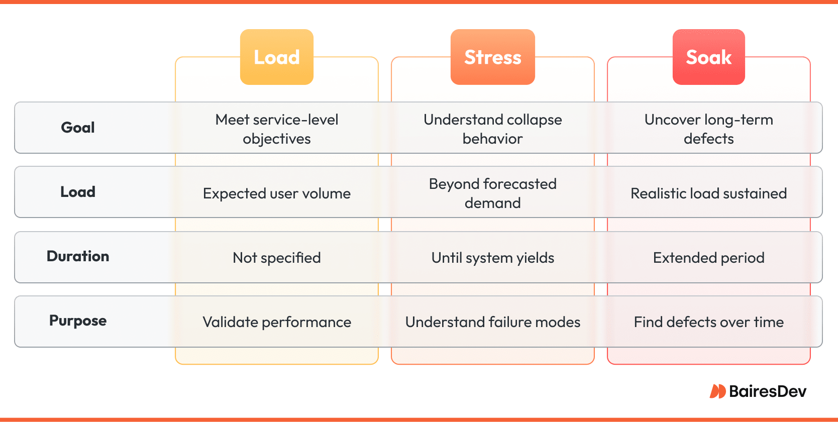 Comparison of different load testing tools showing test parameters for expected load, high load, and sustained load across load, stress, and soak tests.