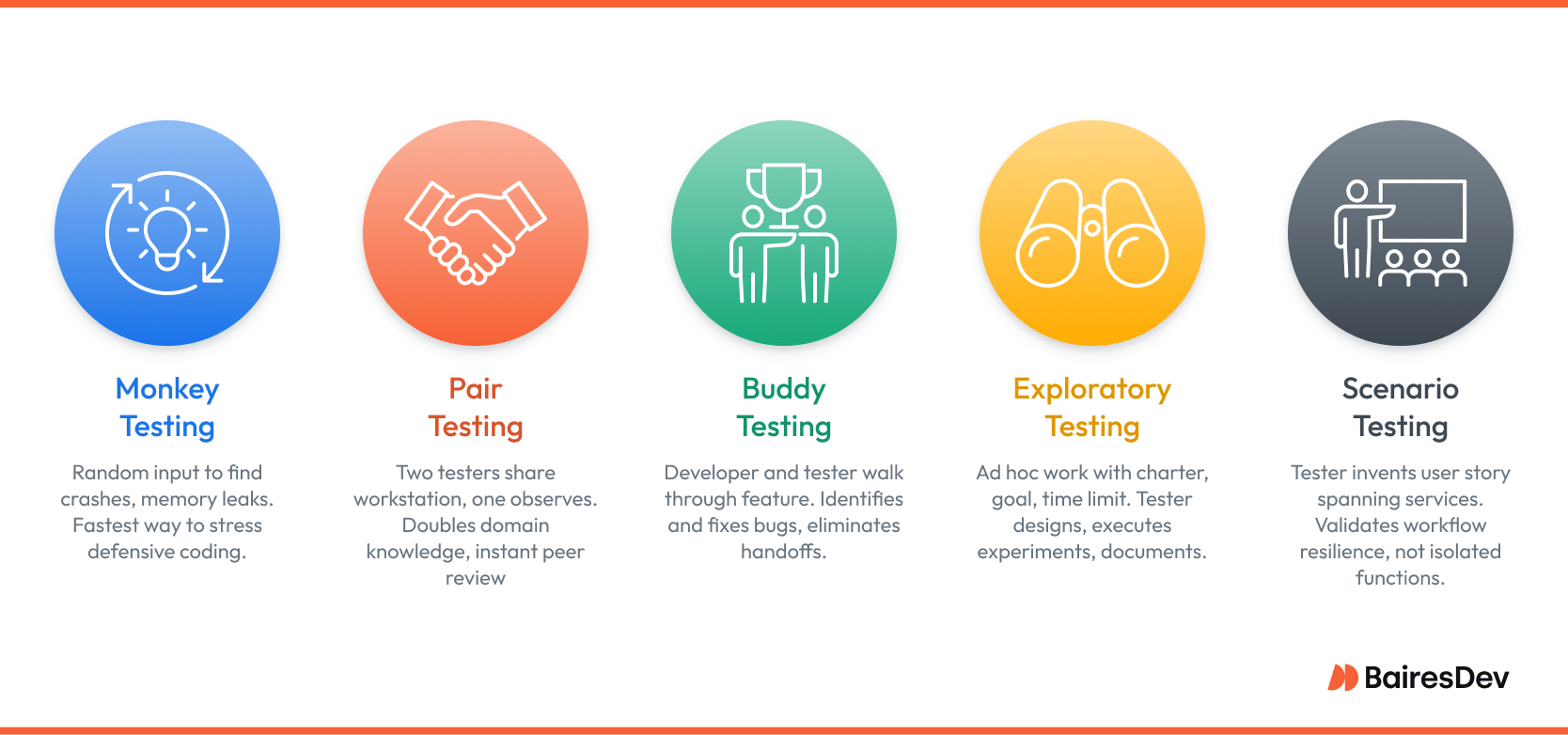 Five types of adhoc testing: Monkey testing, Pair testing, Buddy testing, Exploratory testing, and Scenario testing, each presented with icons and one-line descriptions of the testing process.