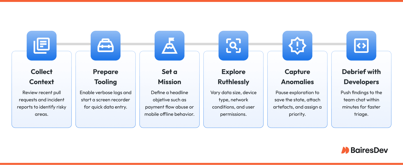 Visual pipeline of a six-step ad hoc testing workflow from context collection, tooling, testing objectives, to developer debrief, with icons and short descriptions