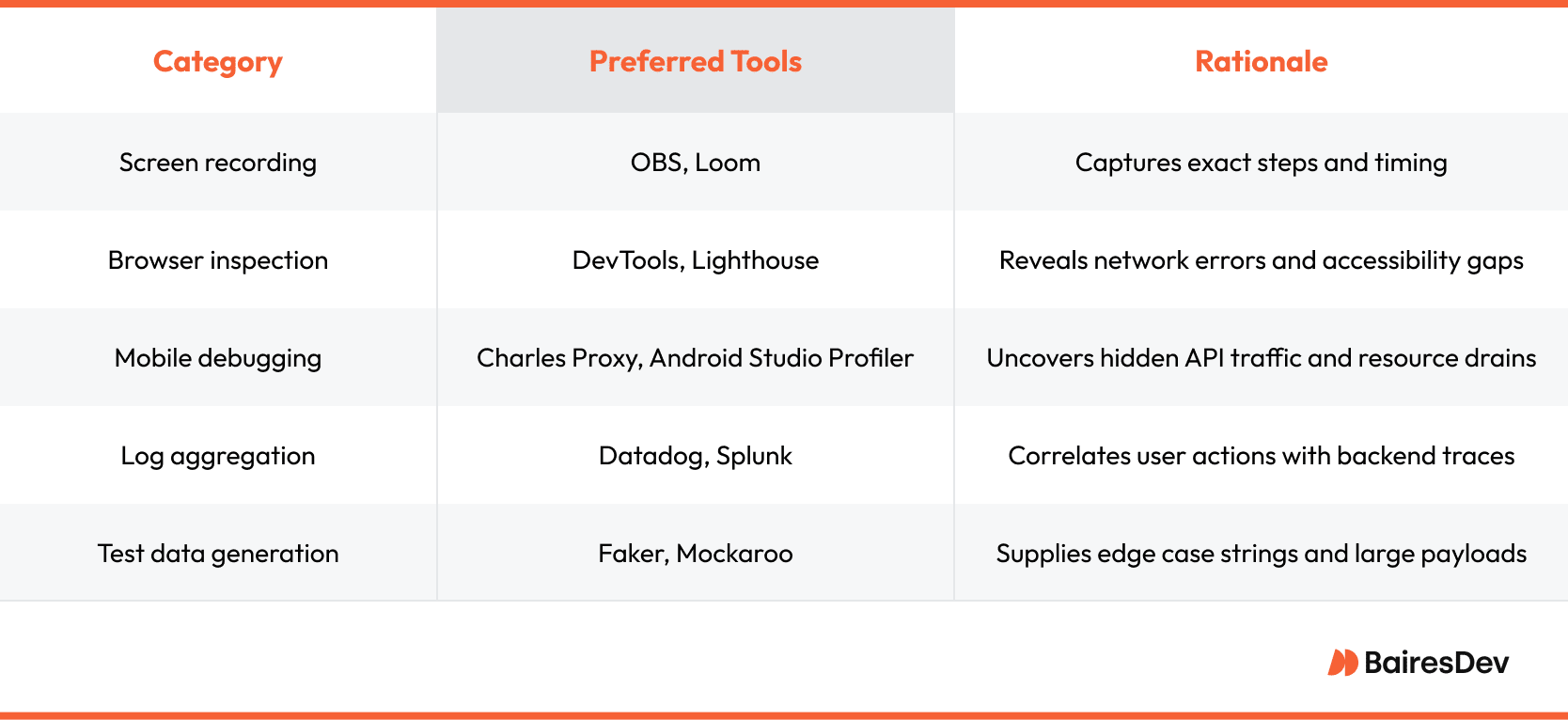 Comparison table listing debugging and testing categories with preferred tools (e.g., OBS, DevTools, Charles Proxy, Datadog, Faker) and rationales, used in software QA and performance analysis.