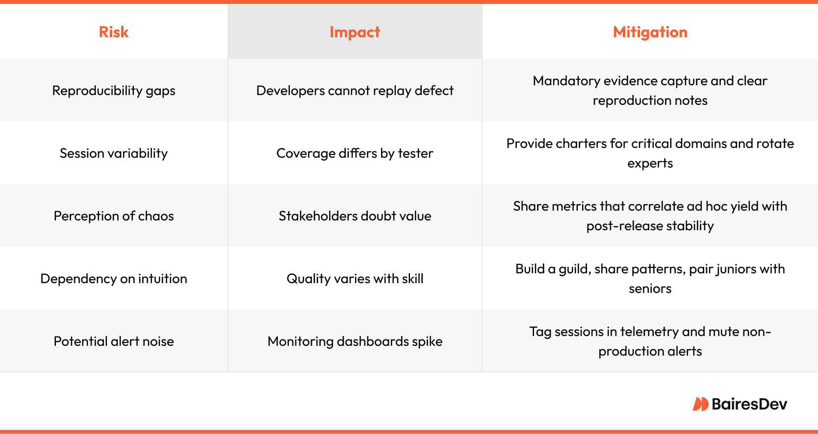 Risk mitigation table outlining common software testing risks like reproducibility gaps and session variability, their impacts on development, and recommended mitigation strategies such as evidence capture, tester rotation, and telemetry tagging.