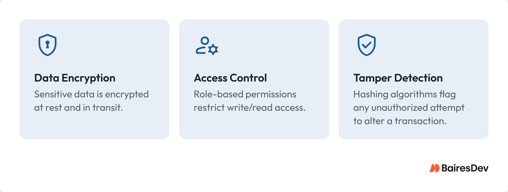 Visual showing key data security features: encryption, access control, and tamper detection. Highlights role-based permissions and protection of sensitive data in transit and at rest.