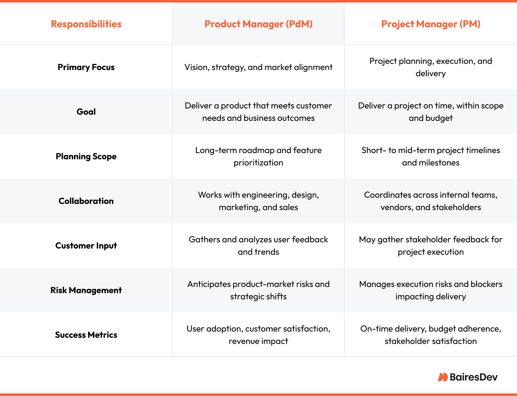 Comparison table outlining the responsibilities of a Product Manager (PdM) versus a Project Manager (PM), including differences in primary focus, goals, planning scope, collaboration, customer input, risk management, and success metrics.