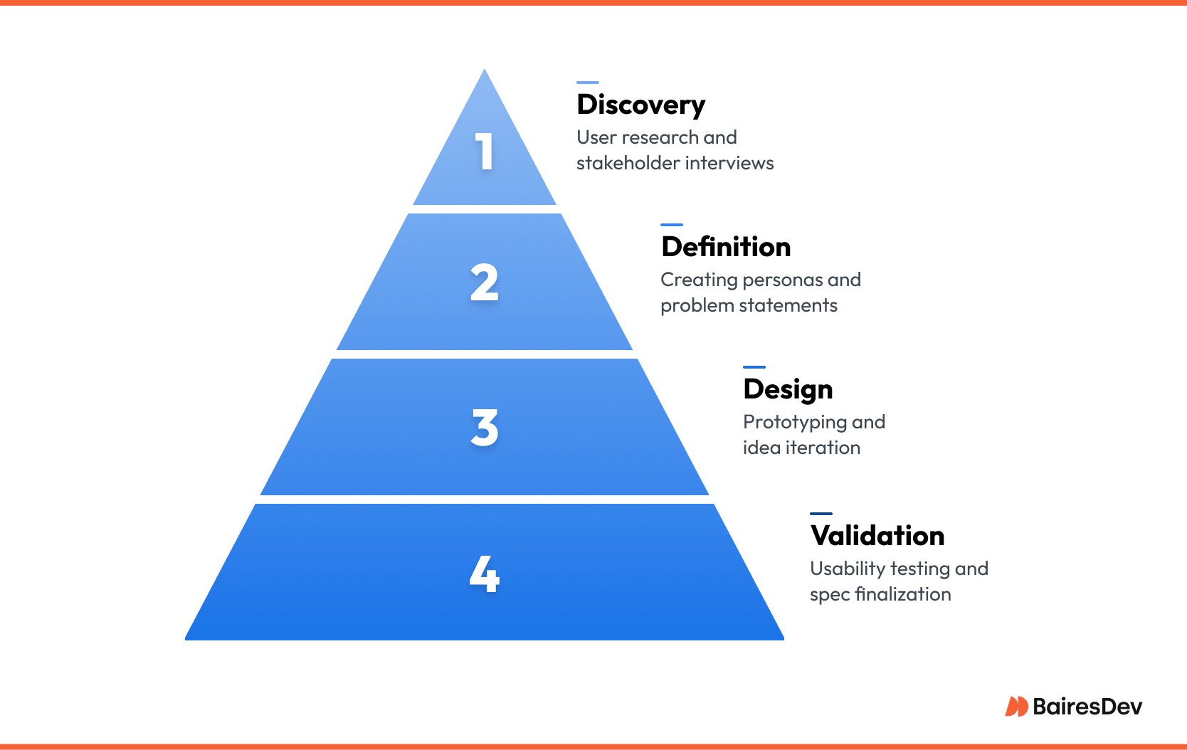 A pyramid showing the four steps of the UX design process, starting with Discovery and usability testing, through Definition and Design, to Validation that ensures the design is solving user problems.