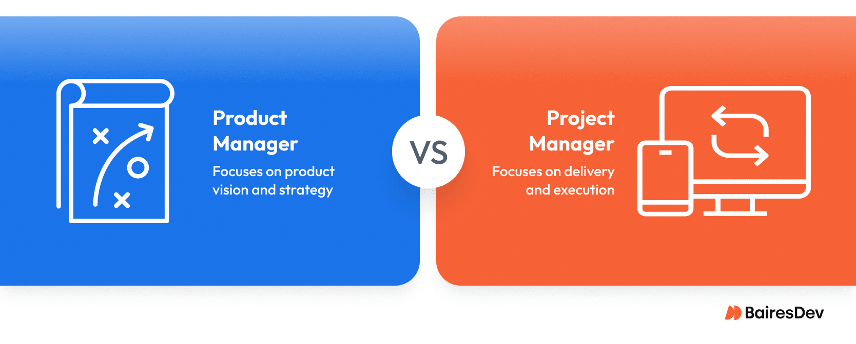 Side-by-side Product Manager vs Project Manager comparison. The Product Manager focuses on product vision and strategy, while the Project Manager focuses on delivery and execution.
