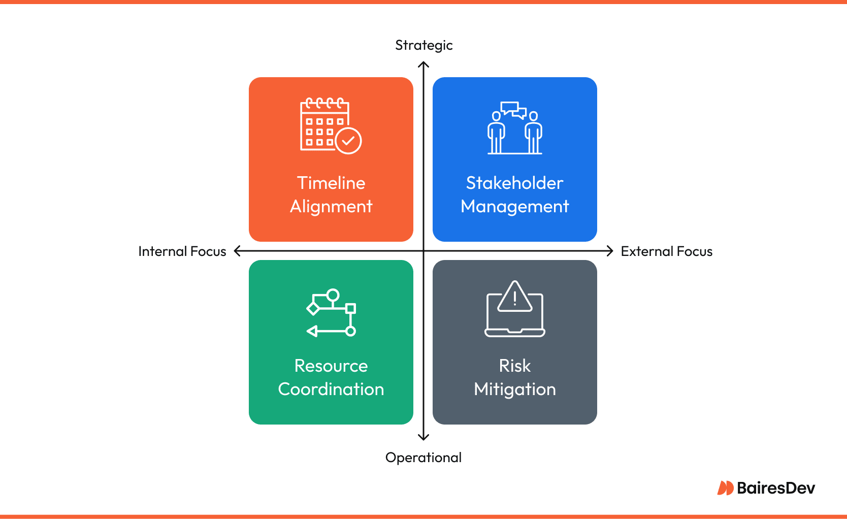 A quadrant diagram illustrating where product managers and project managers intersect. It shows four areas of collaboration—Timeline Alignment, Resource Coordination, Stakeholder Management, and Risk Mitigation—mapped across strategic vs. operational and internal vs. external focus axes.