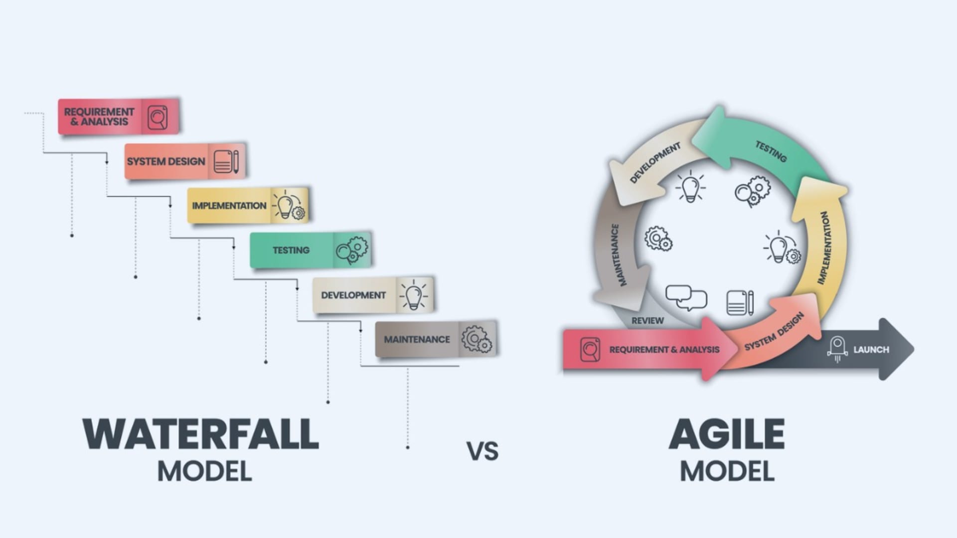 Technology - Agile vs. Waterfall: 