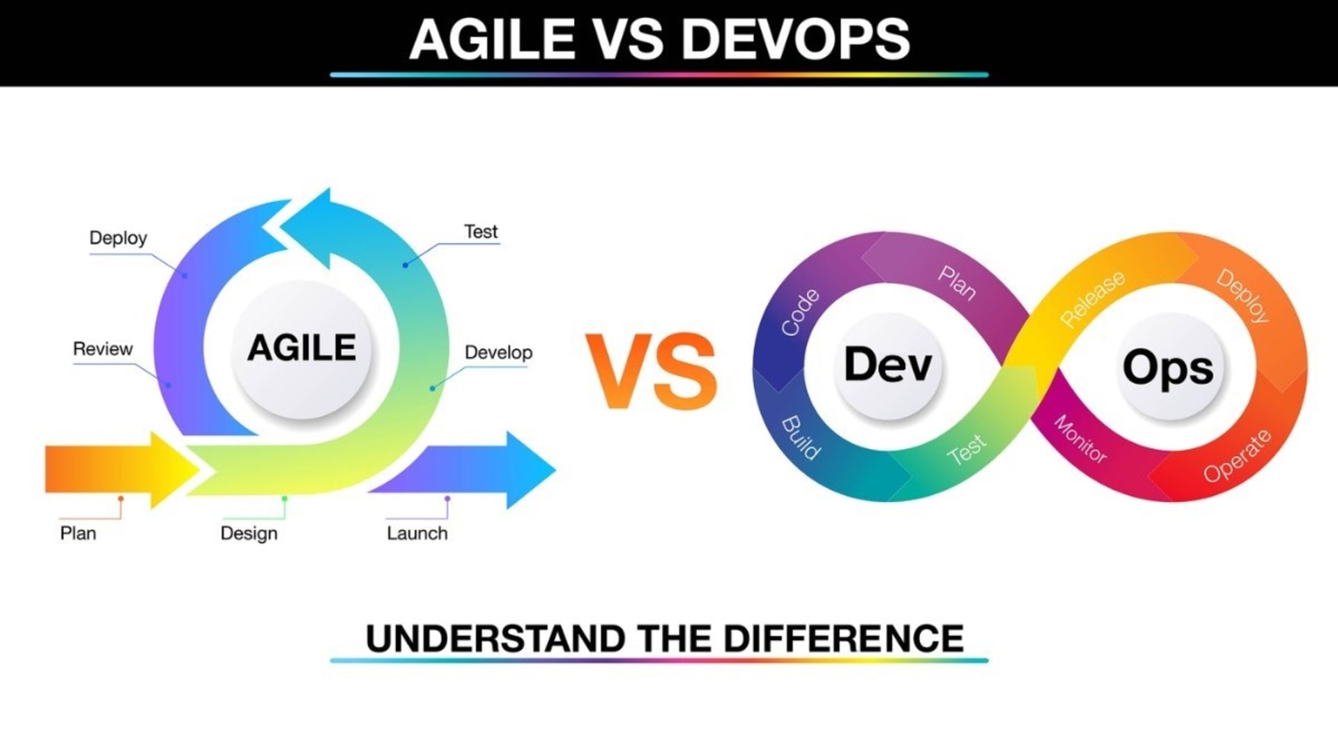 Technology - DevOps vs Agile: 