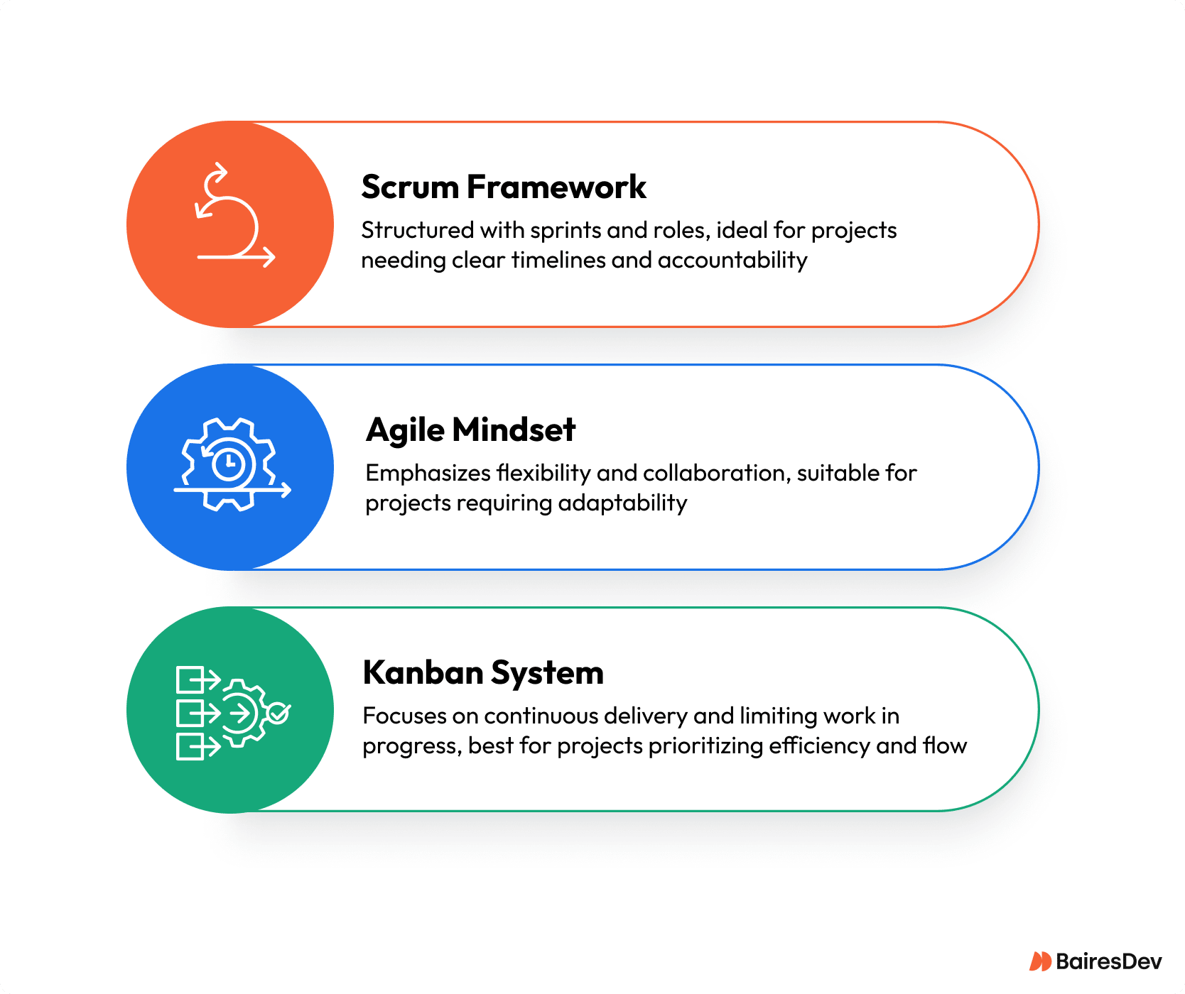 Diagram comparing project management methodologies: Agile, Scrum framework, and Kanban project management approaches, highlighting Agile as the philosophy, Scrum as a structured framework with sprints and roles, and Kanban as a visual workflow system focused on continuous delivery