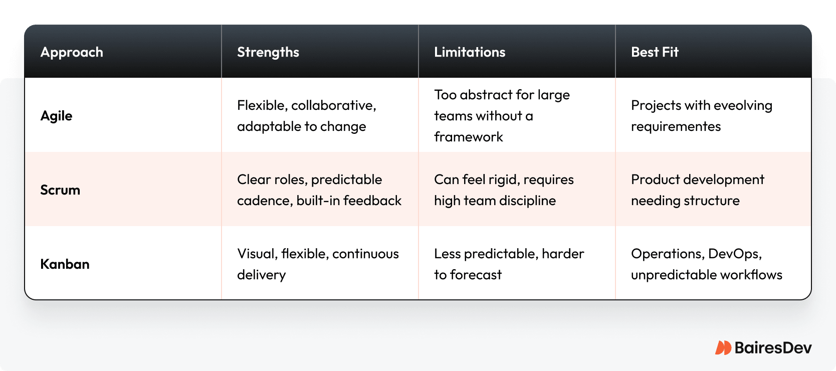 Comparison table of Agile, Scrum, and Kanban pros and cons. Agile is flexible and collaborative but too abstract for large teams without a framework. Scrum provides structure, accountability, and predictable delivery but can feel rigid and requires strict discipline. Kanban offers continuous flow, flexibility, and visibility but lacks predictability and depends on enforcing work-in-progress limits. Each framework includes best-fit use cases: Agile for evolving requirements, Scrum for structured product development, and Kanban for ongoing or unpredictable workloads.