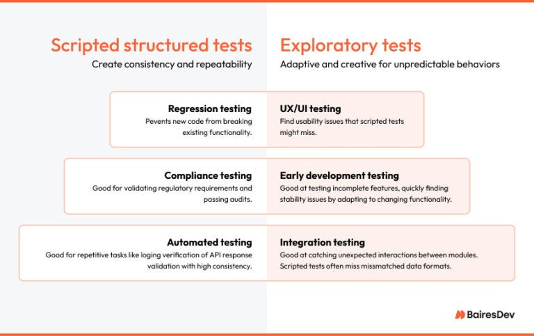 Structured Testing How Exploratory Testing Reveals Hidden Issues