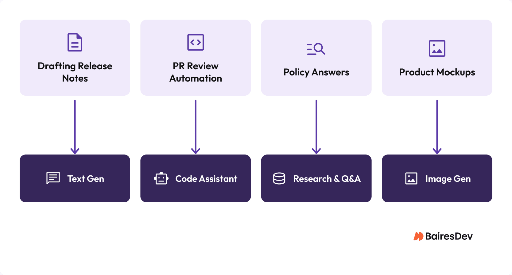 Illustration of how different enterprise workflows align with distinct generative AI categories, reinforcing that selection depends on workflow fit.