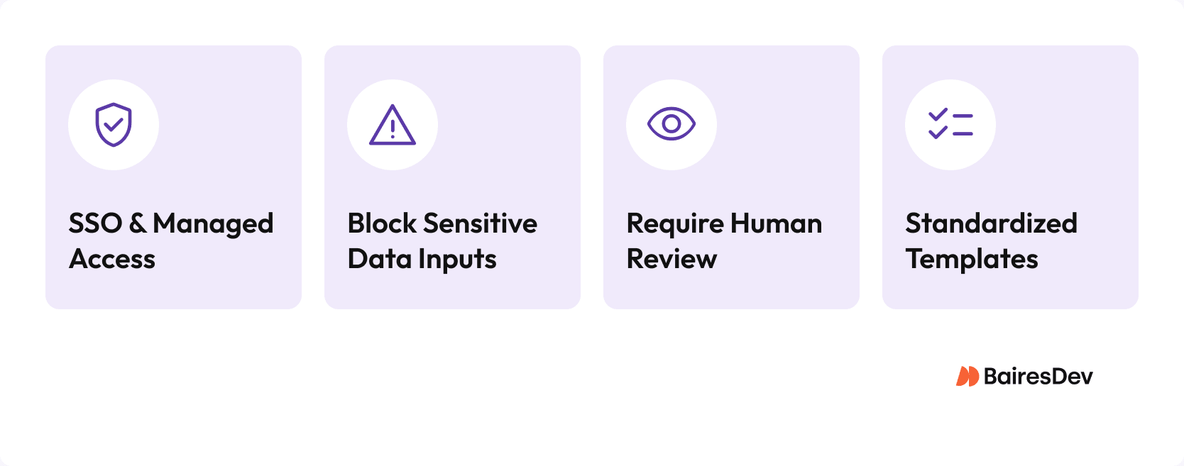 Illustration showing core enterprise AI guardrails—managed access through SSO, blocking sensitive inputs, required human review, and standardized templates—to reinforce safe and consistent usage.