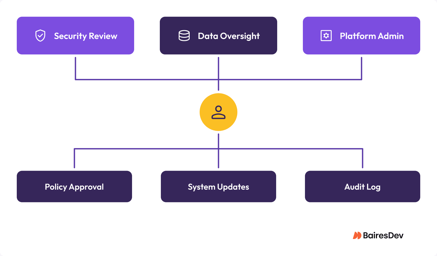 Illustration showing a central owner coordinating with security, platform, and data teams, highlighting how policy approval, system updates, and audit logging flow through a defined change‑control model.