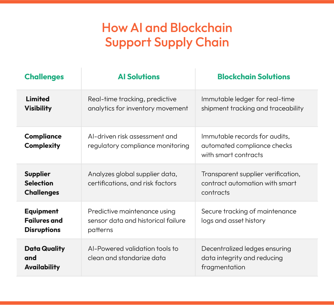 Transforming Supply Chain with Blockchain and AI in 2025