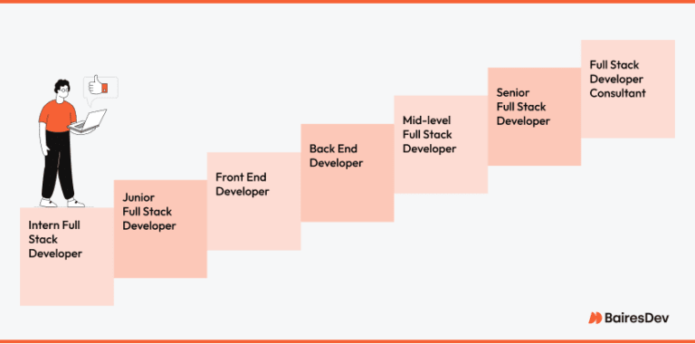 How To Become a Full Stack Developer: A Career Progression Guide