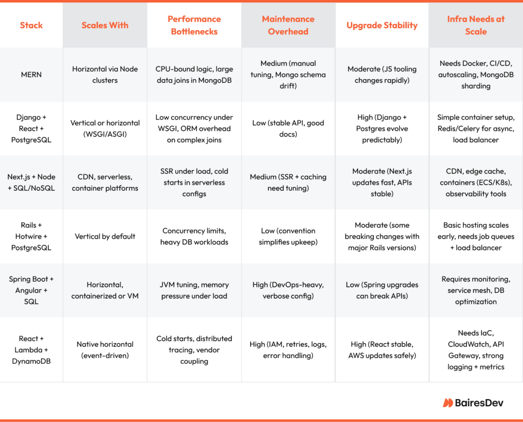The CTO’s Guide to Choosing the Right Tech Stack for Long-Term Success