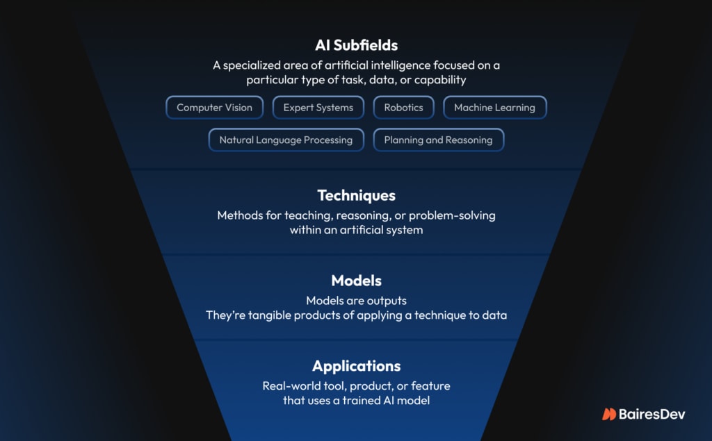 AI subfield