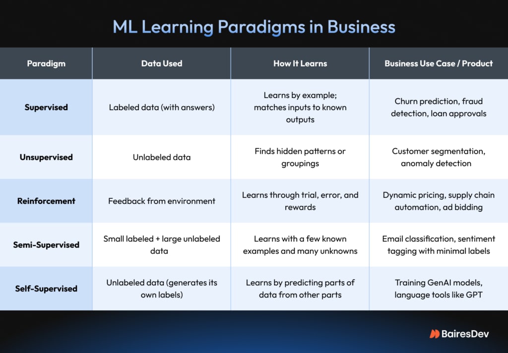Machine Learning Learning strategies