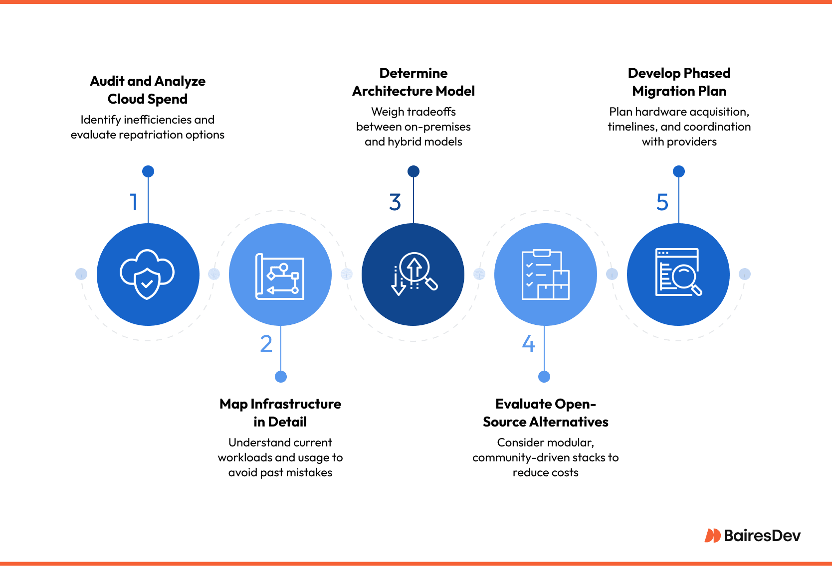 Illustration of a 5-step cloud repatriation plan showing how to reduce vendor lock-in risks and explore hybrid cloud solutions through phased execution.