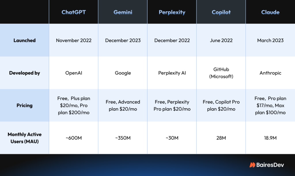 The Ultimate AI Test: ChatGPT vs. Gemini vs. Perplexity vs. Copilot vs ...