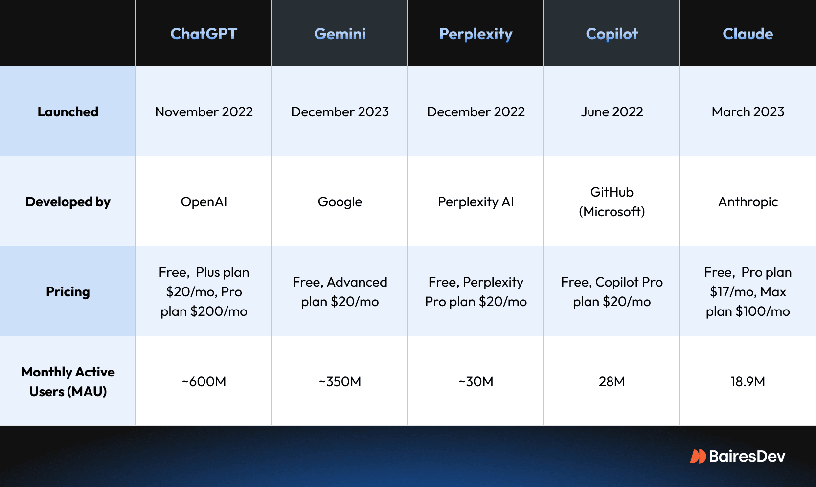 Comparison table of popular AI chatbots—ChatGPT, Gemini, Perplexity, Copilot, and Claude—showing their launch dates, developers, pricing plans, and monthly active users. ChatGPT leads with ~600M users, followed by Gemini (~350M), while others range from ~19M to ~30M.