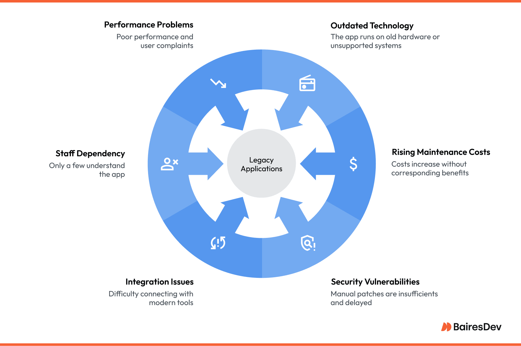 Circular infographic showing issues around a central label 'Legacy Applications.' The six signs of outdated legacy apps include: outdated technology, rising maintenance costs, security vulnerabilities, integration issues, staff dependency, and performance problems—each with an icon and description.
