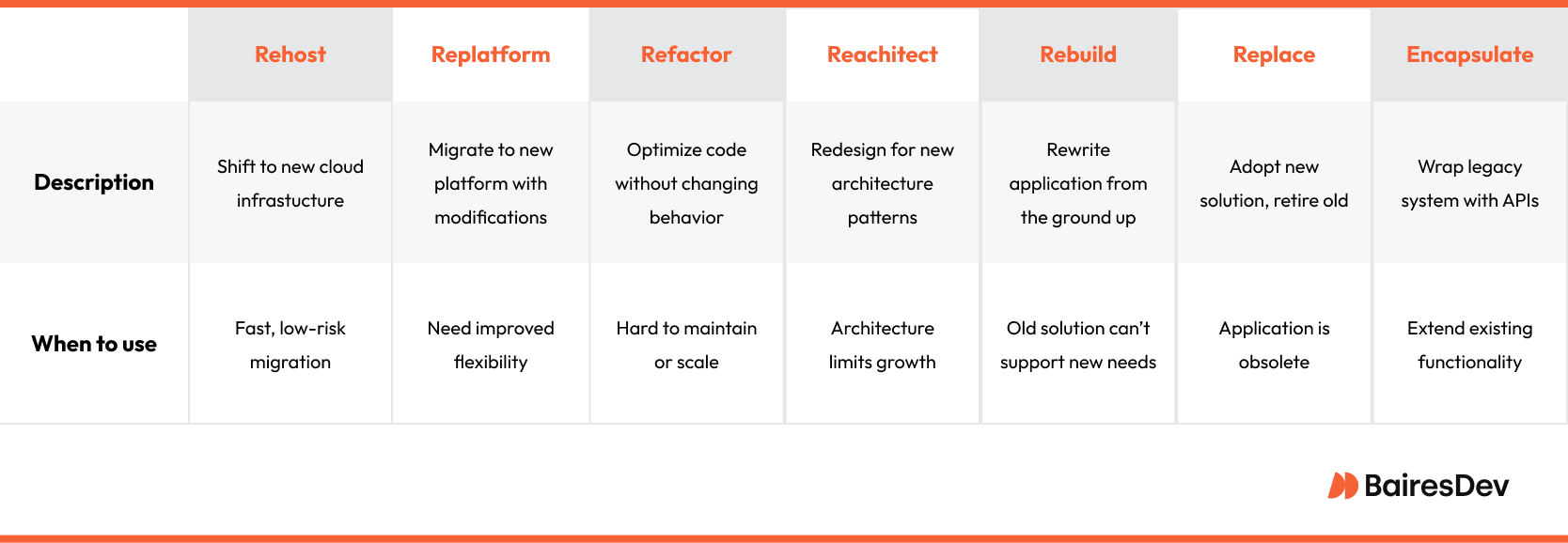 Illustration of the 7 Rs of cloud rehosting used to modernize legacy applications: Rehost, Replatform, Refactor, Rearchitect, Rebuild, Replace, and Encapsulate. Each block includes a description and use scenario, based on infrastructure needs, system flexibility, scalability, and app modernization goals.