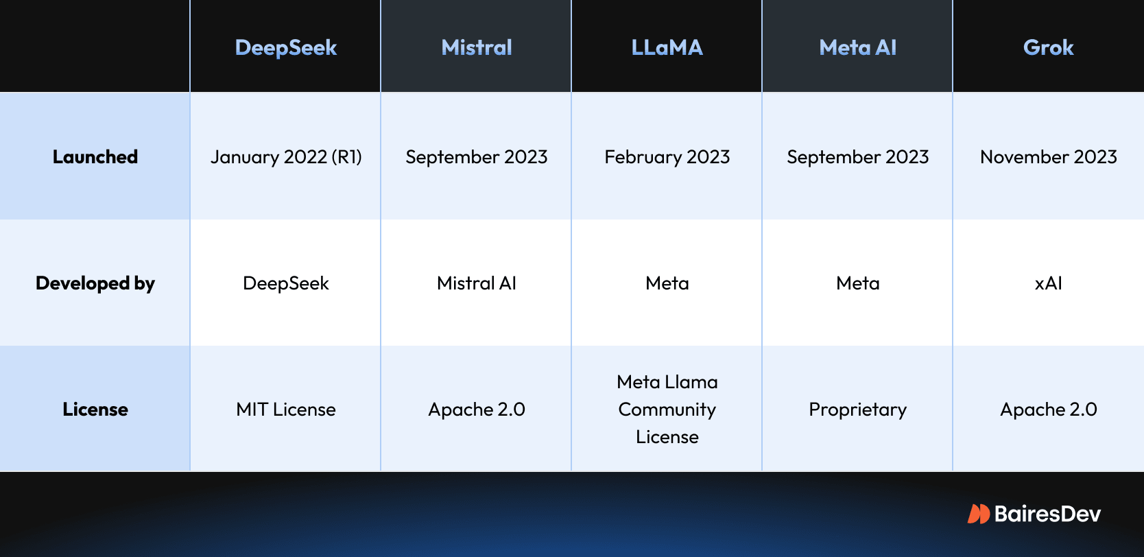 Comparison table of alternative AI chatbots—DeepSeek, Mistral, LLaMA, Meta AI, and Grok—showing their launch dates, developers, and licensing models.