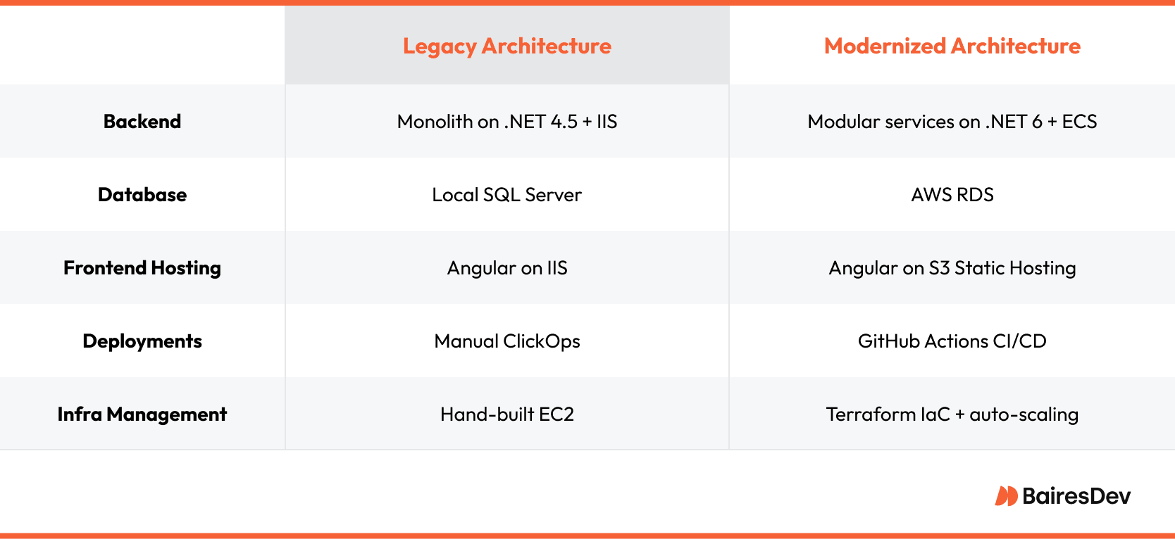 A side-by-side comparison of legacy and modernized software architectures, showing shifts in backend, database, frontend hosting, deployments, and infrastructure management approaches.