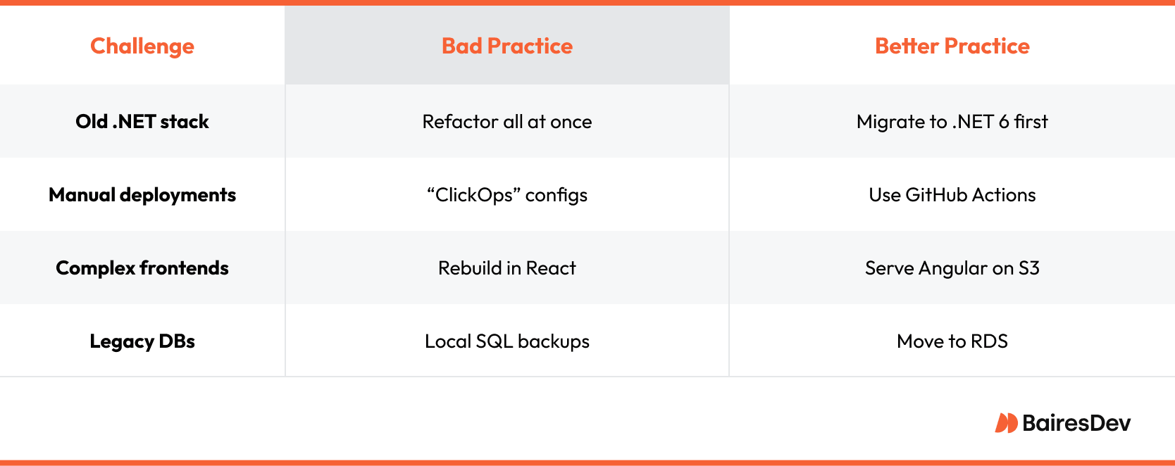 A comparison table outlining common modernization challenges, with corresponding bad practices and recommended better practices for improving outdated .NET systems, deployment methods, frontend complexity, and database handling.