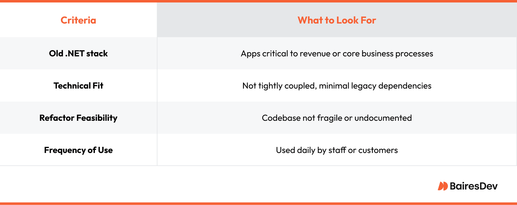 A criteria table for evaluating legacy application modernization, including indicators like old .NET stack usage, technical fit, refactor feasibility, and frequency of use, with corresponding guidance on what to look for in each area.