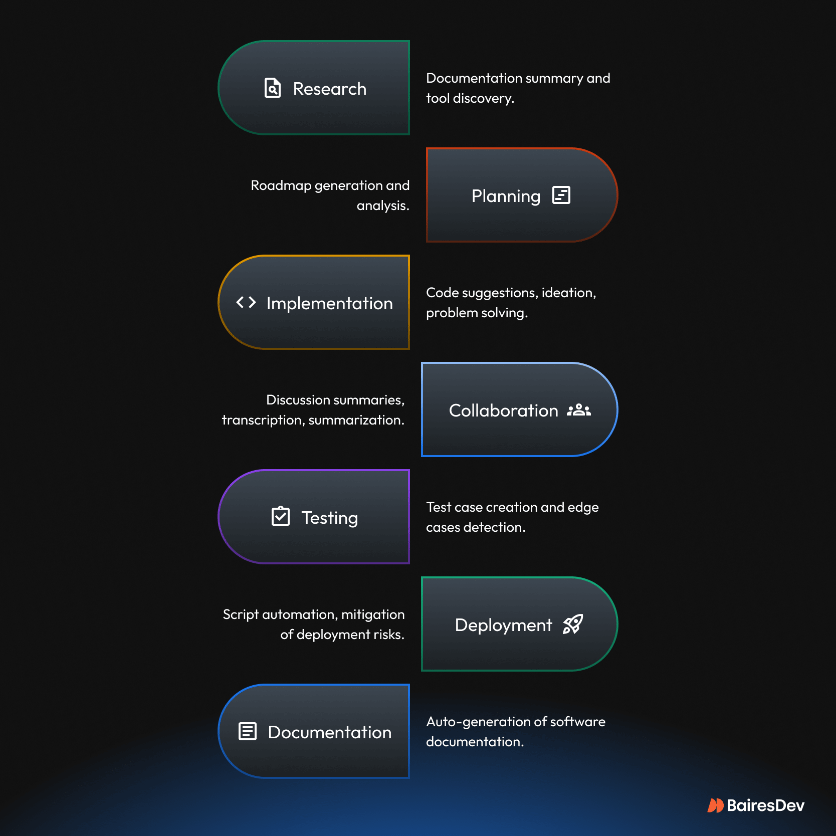 Illustration showing how AI chatbots support different phases of software development: research, planning, implementation, collaboration, testing, deployment, and documentation. Each phase is paired with a brief benefit and icon in a color-coded vertical layout.