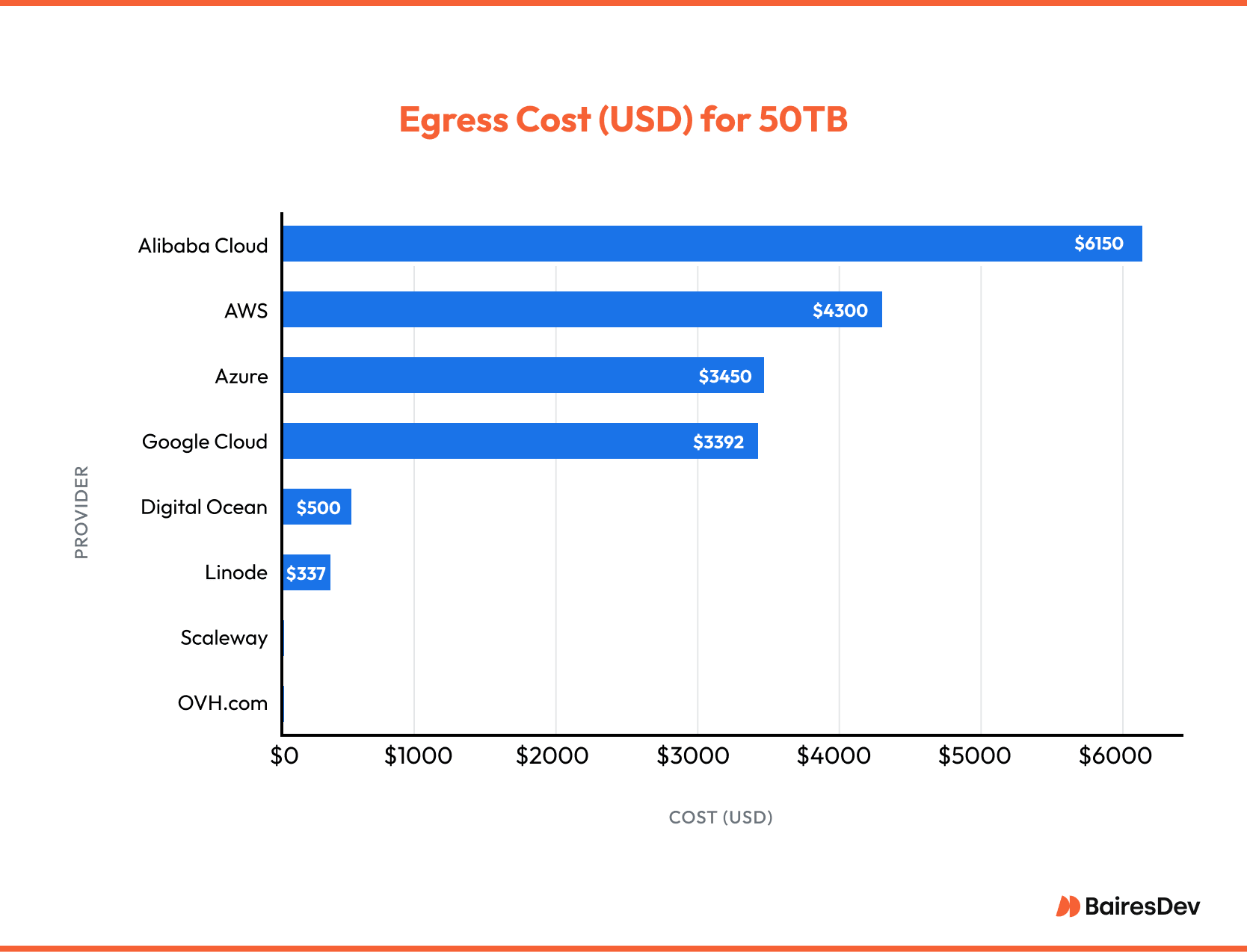 Chart showing the egress cost per 50TB of data in 2022, estimated.