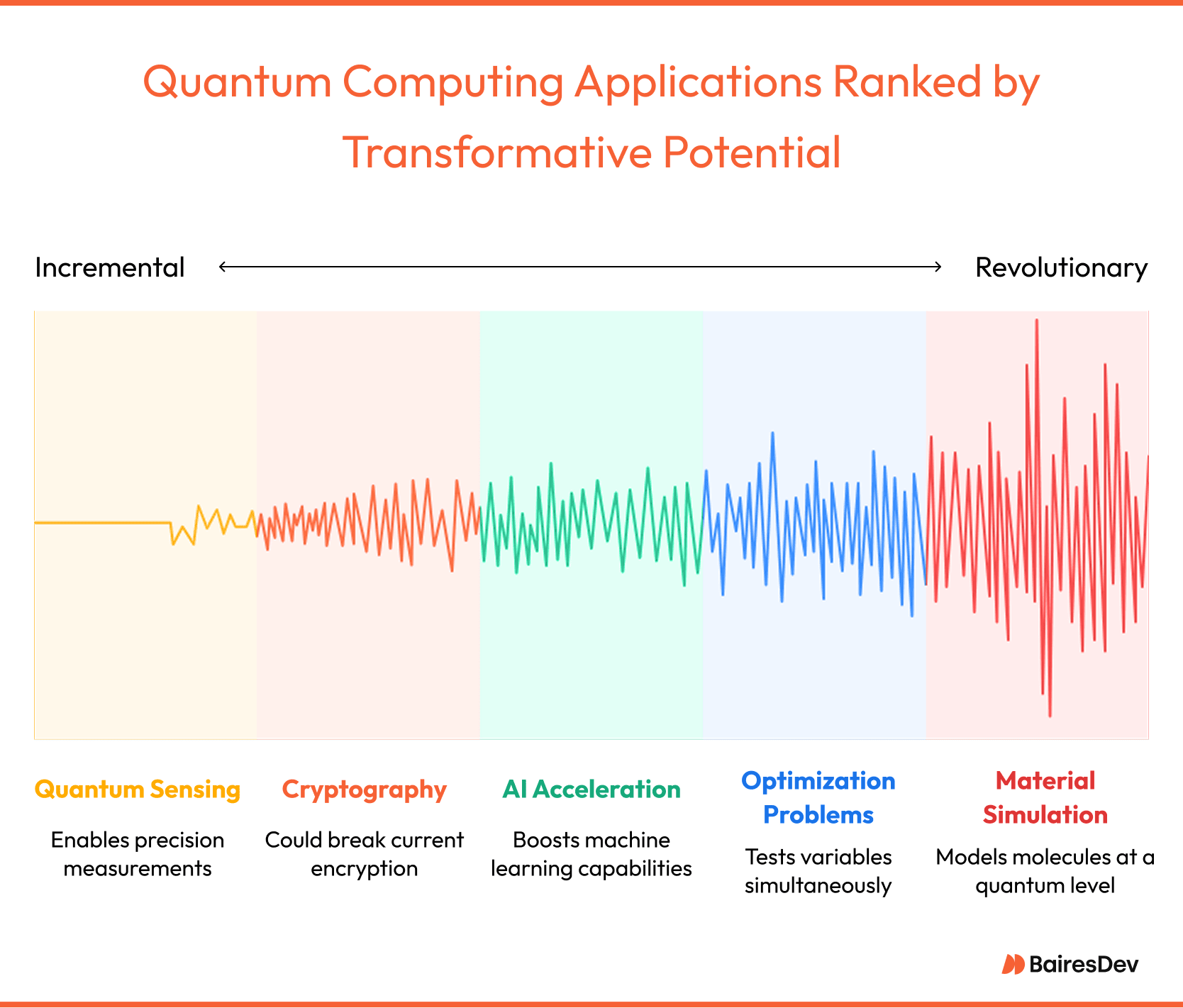 Illustration ranking quantum computing's real-world applications by transformative potential from left to right: Material Simulation, Optimization Problems, Cryptography, AI Acceleration, and Quantum Sensing. Each item includes a caption reflecting its impact, with Material Simulation highlighted as most transformative.